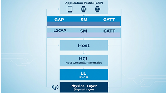 Bluetooth LE（BLE）のプロトコルスタック